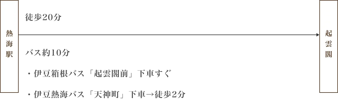 熱海駅から起雲閣へのアクセスイメージ図