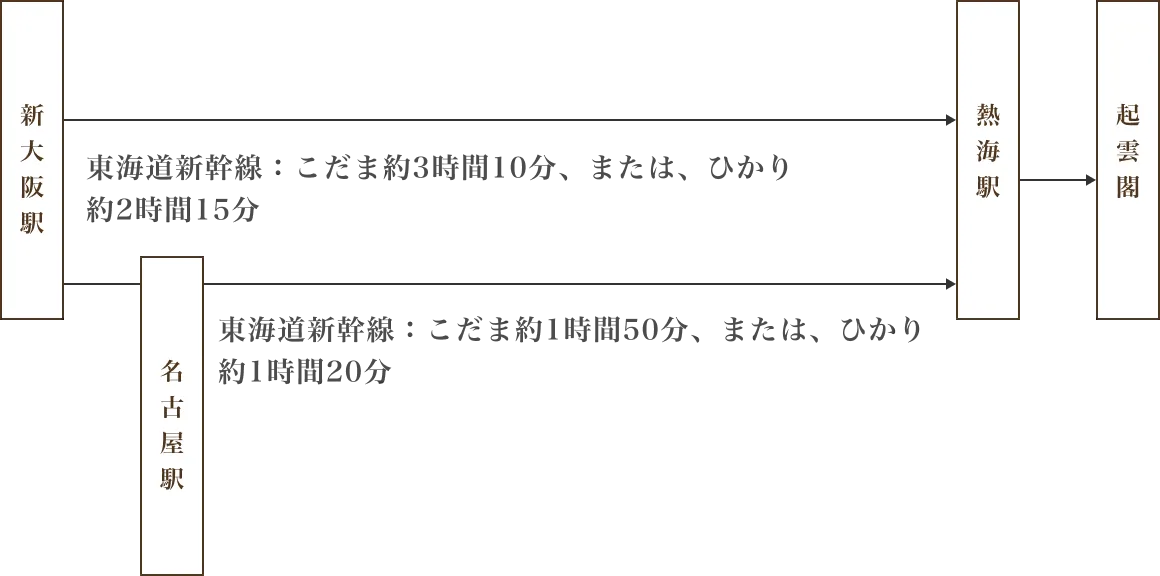 大阪駅、名古屋駅から熱海駅へのアクセスイメージ図